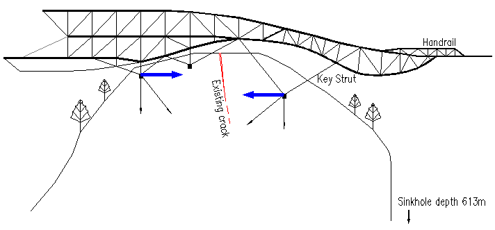 Fig.4b The horizontal component forces from the key struts improving the stability of the site.